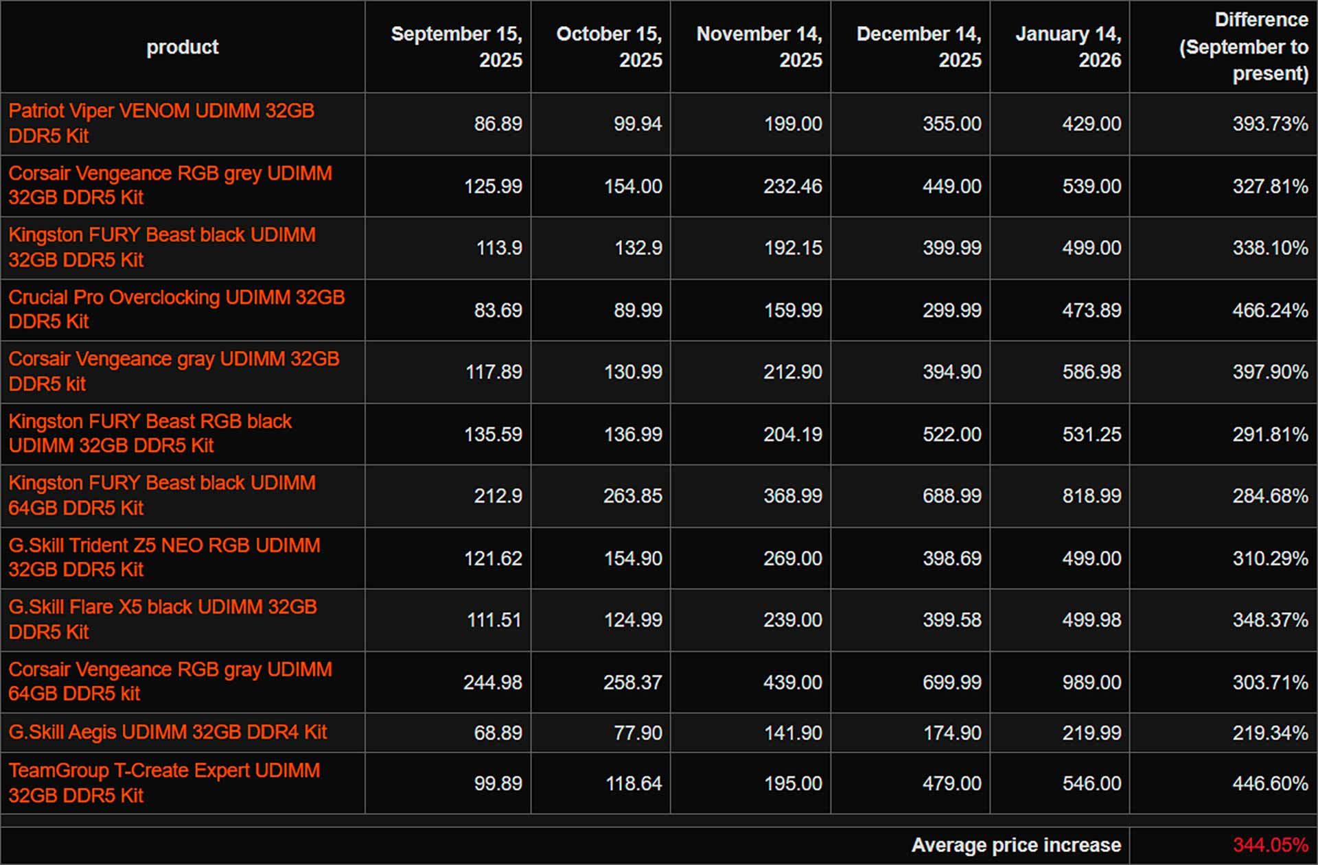 Цены на оперативную память