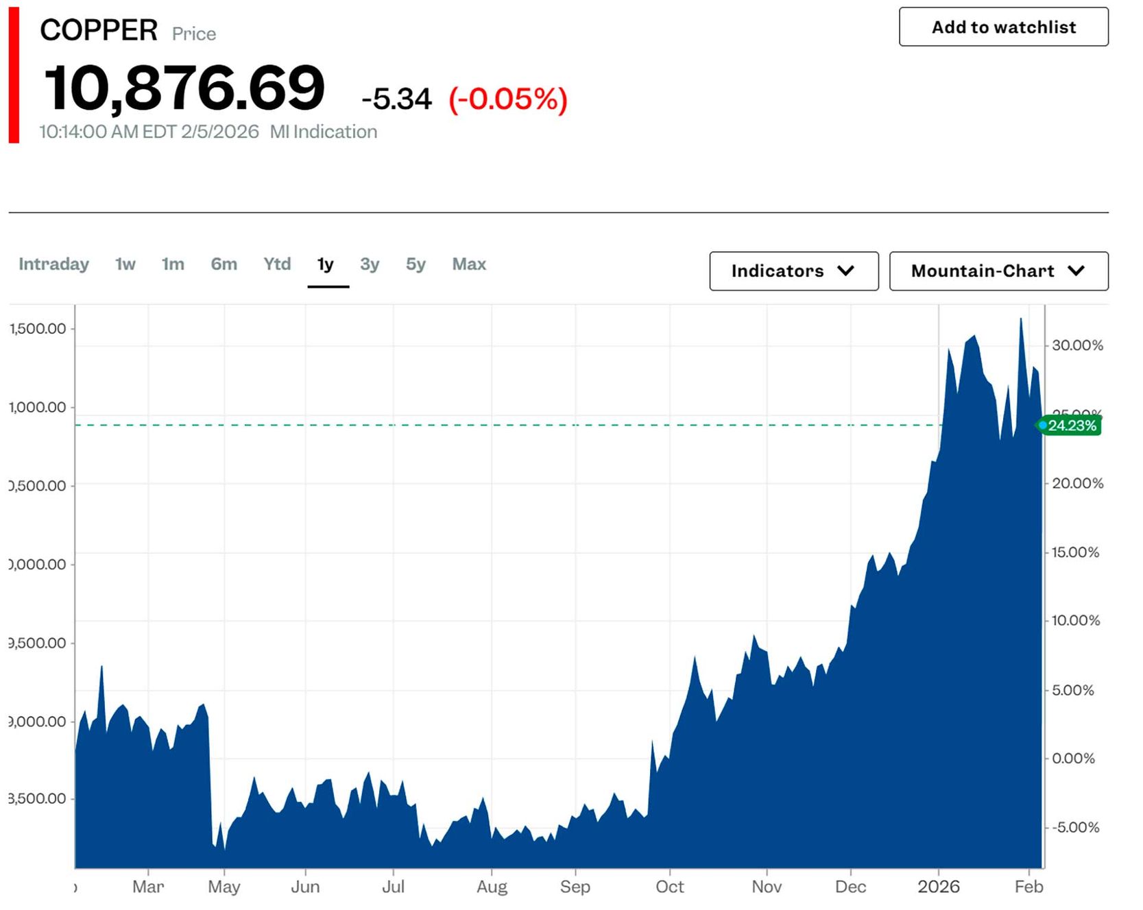 Стоимость меди