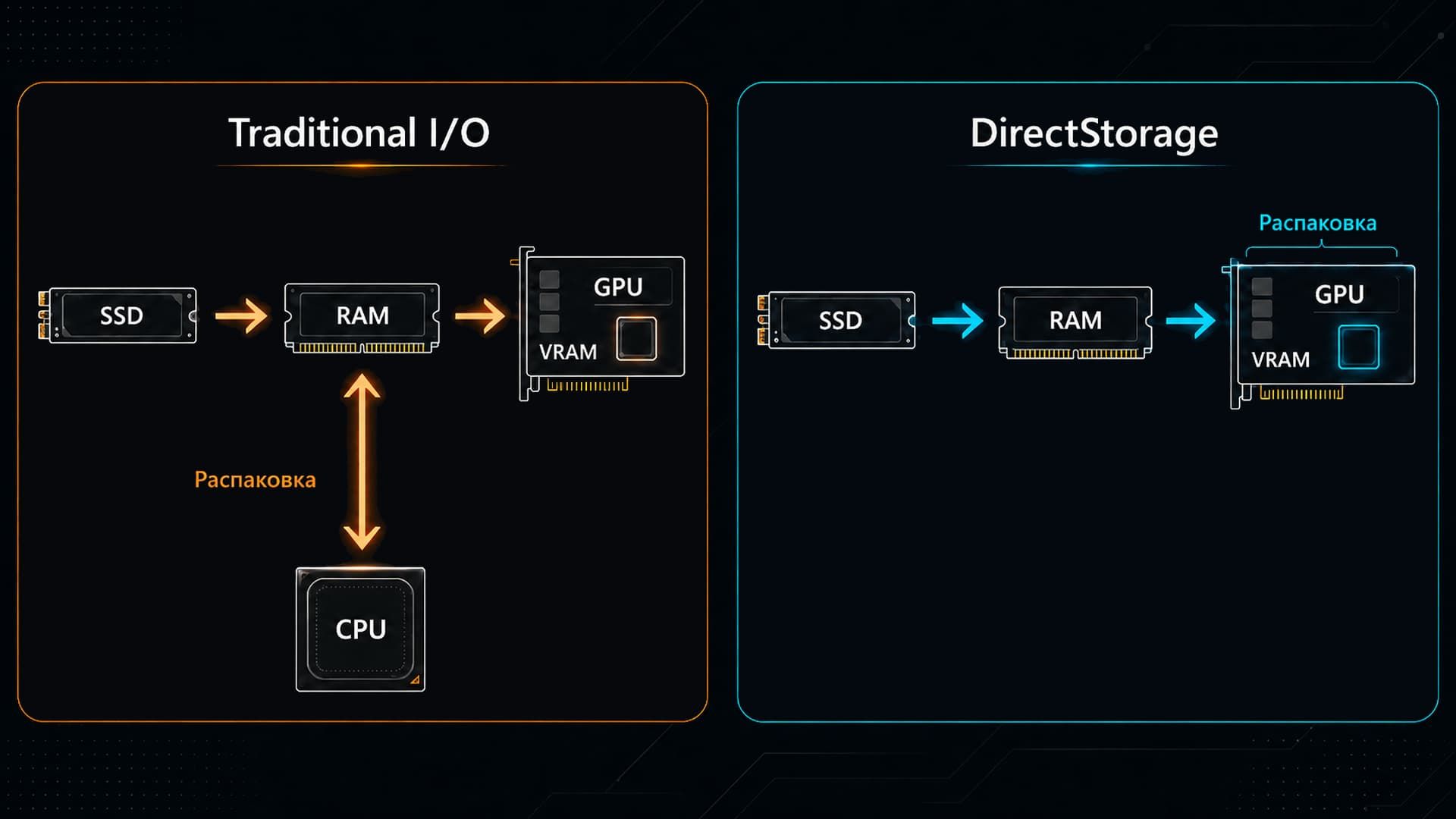 DirectStorage