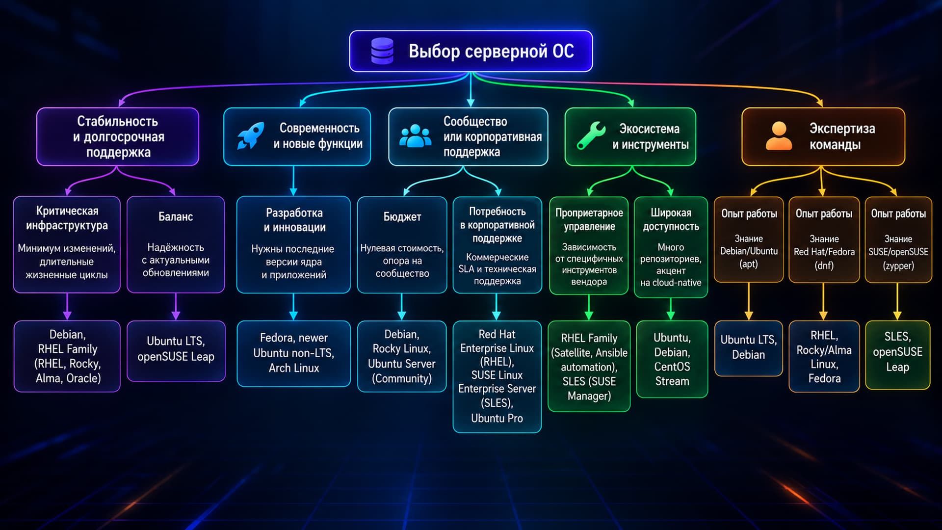 Выбор дистрибутива Linux для сервера