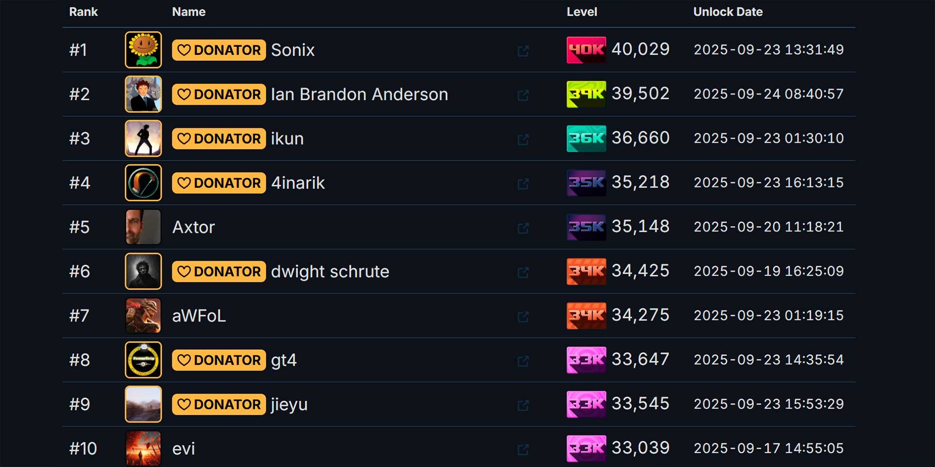 top steam user