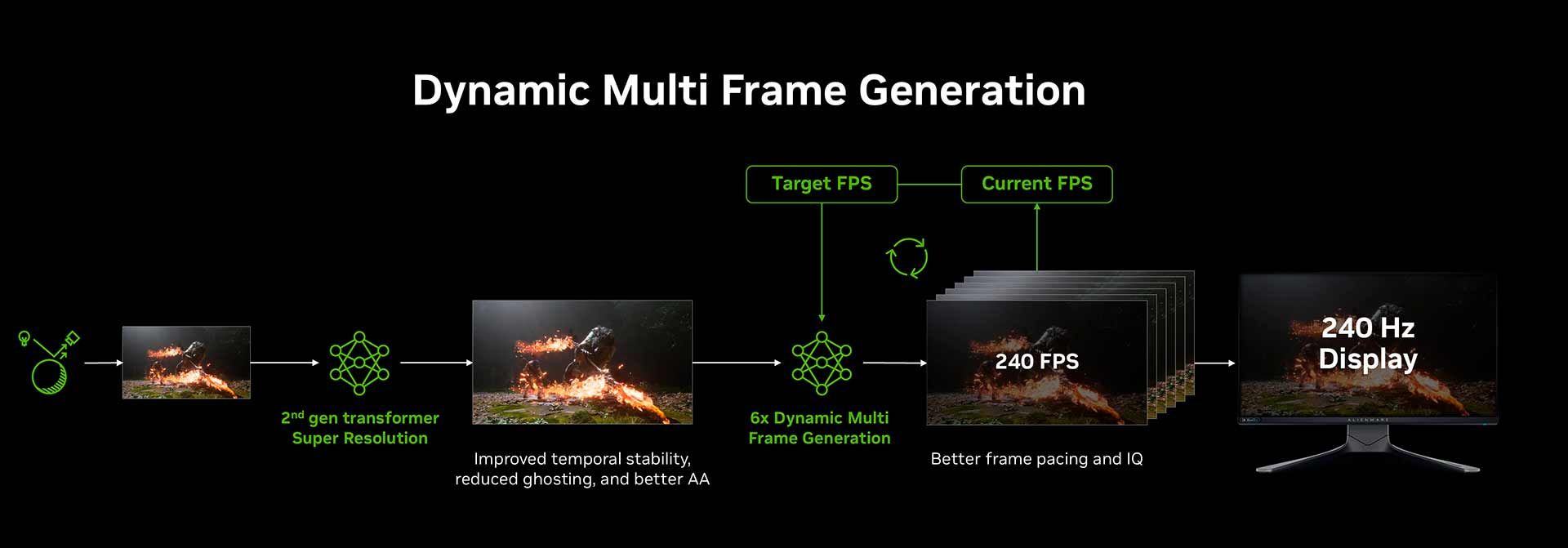 Dynamic Multi Frame Generation