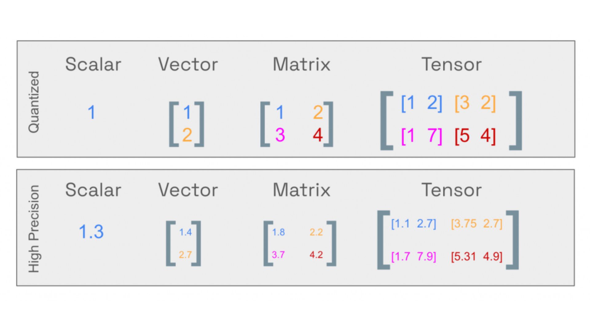 Сравнение квантизированных и высокоточных параметров