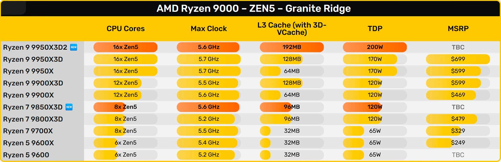 Ryzen 9950X3D2