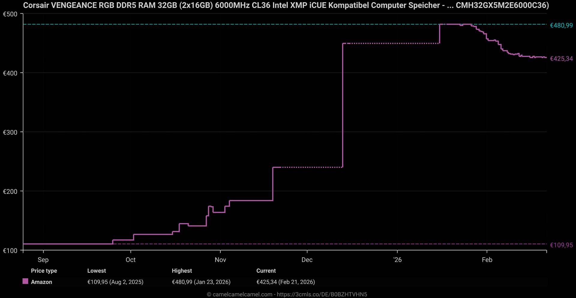 Цены на оперативную память