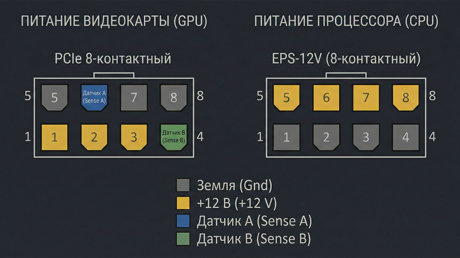 EPS 4+4-pin VS  PCIe 6+2-pin