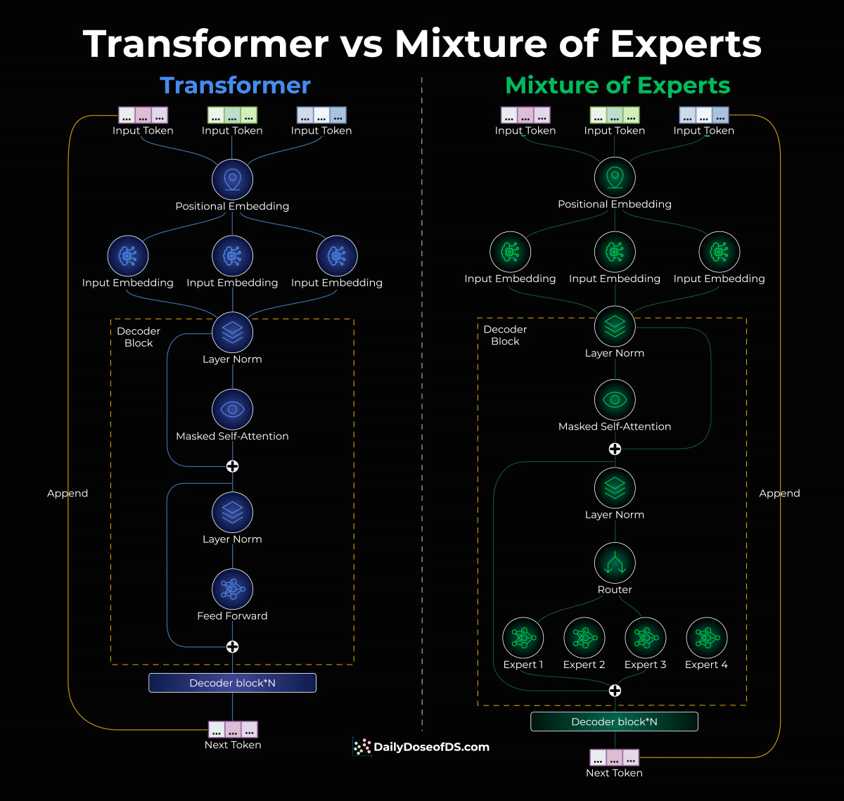 transformer vs moe