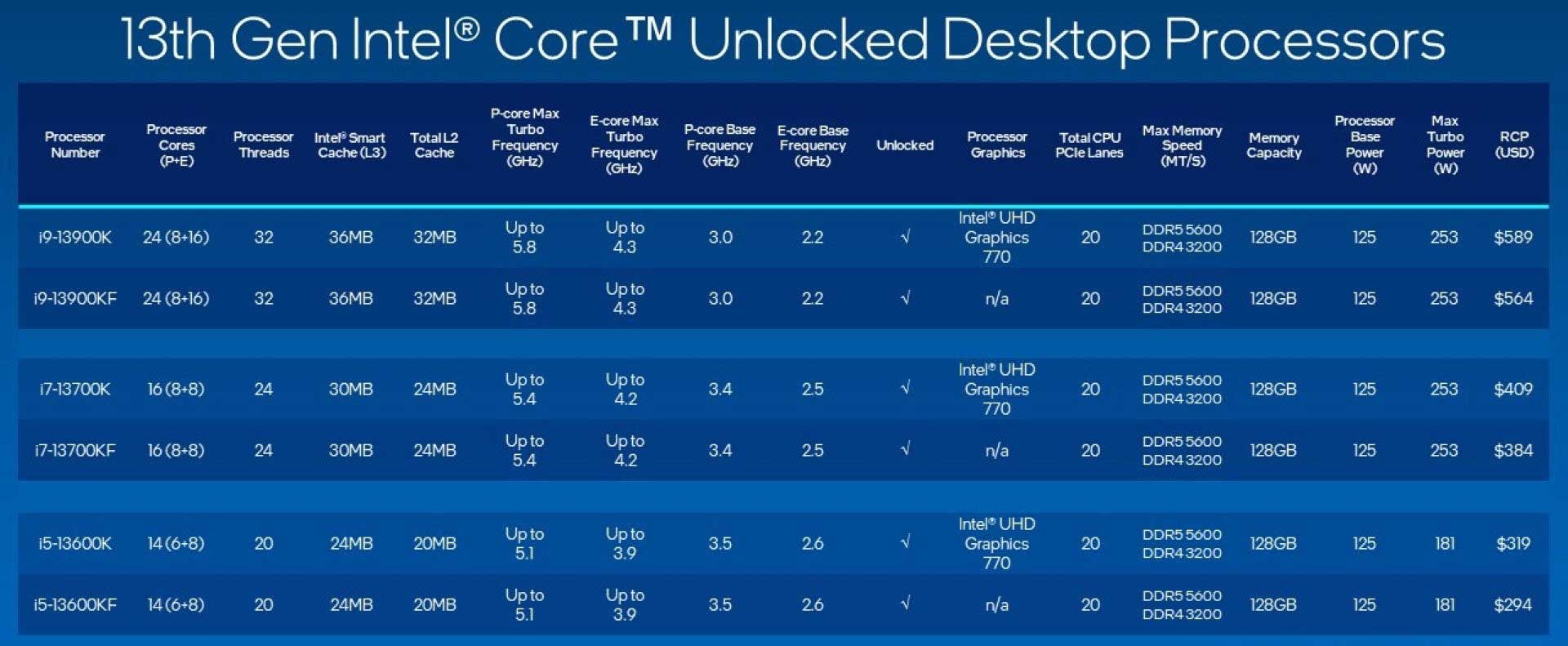 Intel 13th gen lineup