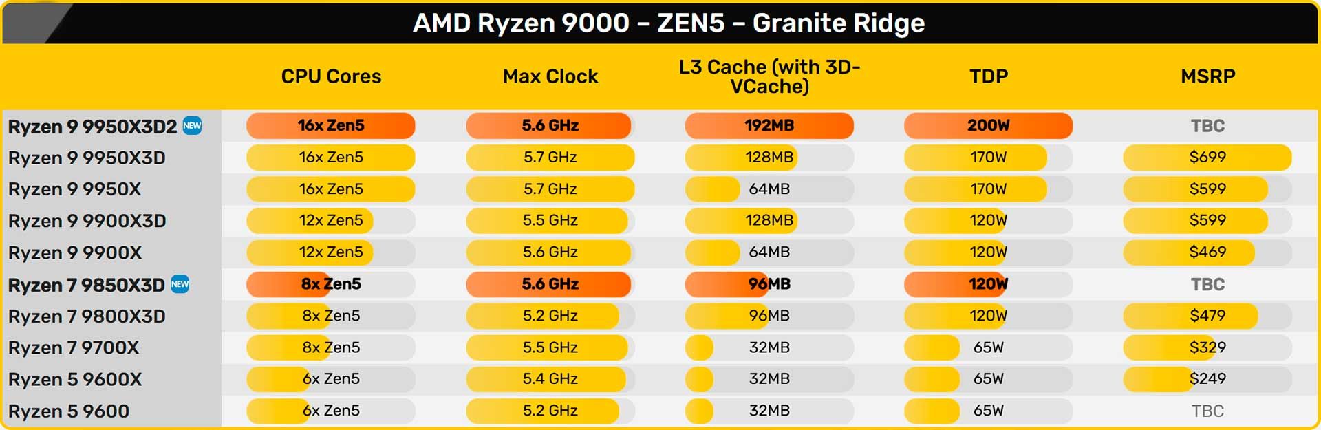 Ryzen 9000 характеристики