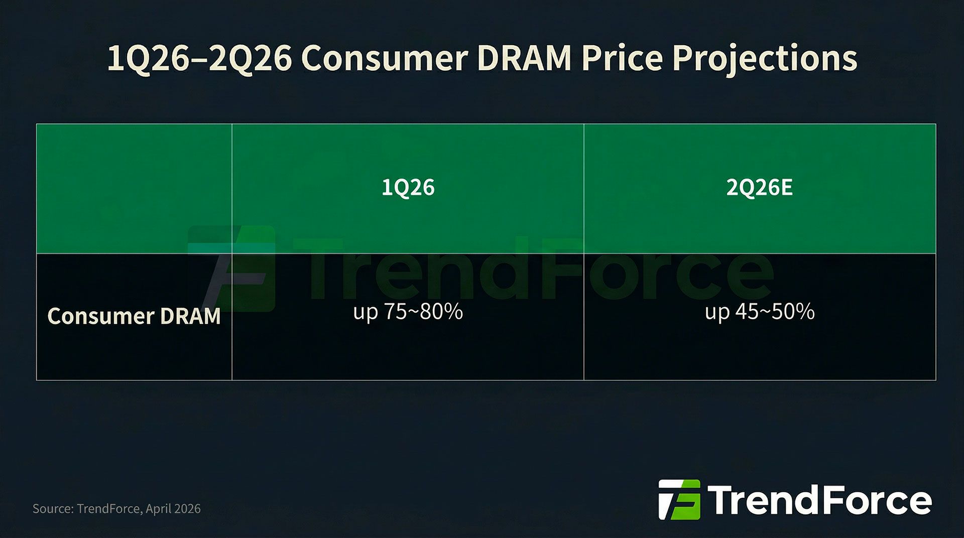 DRAM price q2 2026