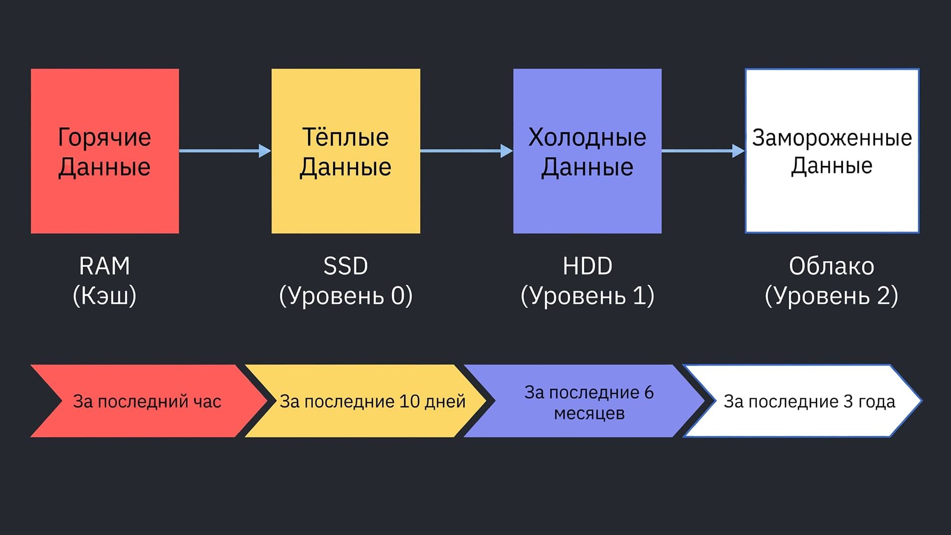 Tiered Storage
