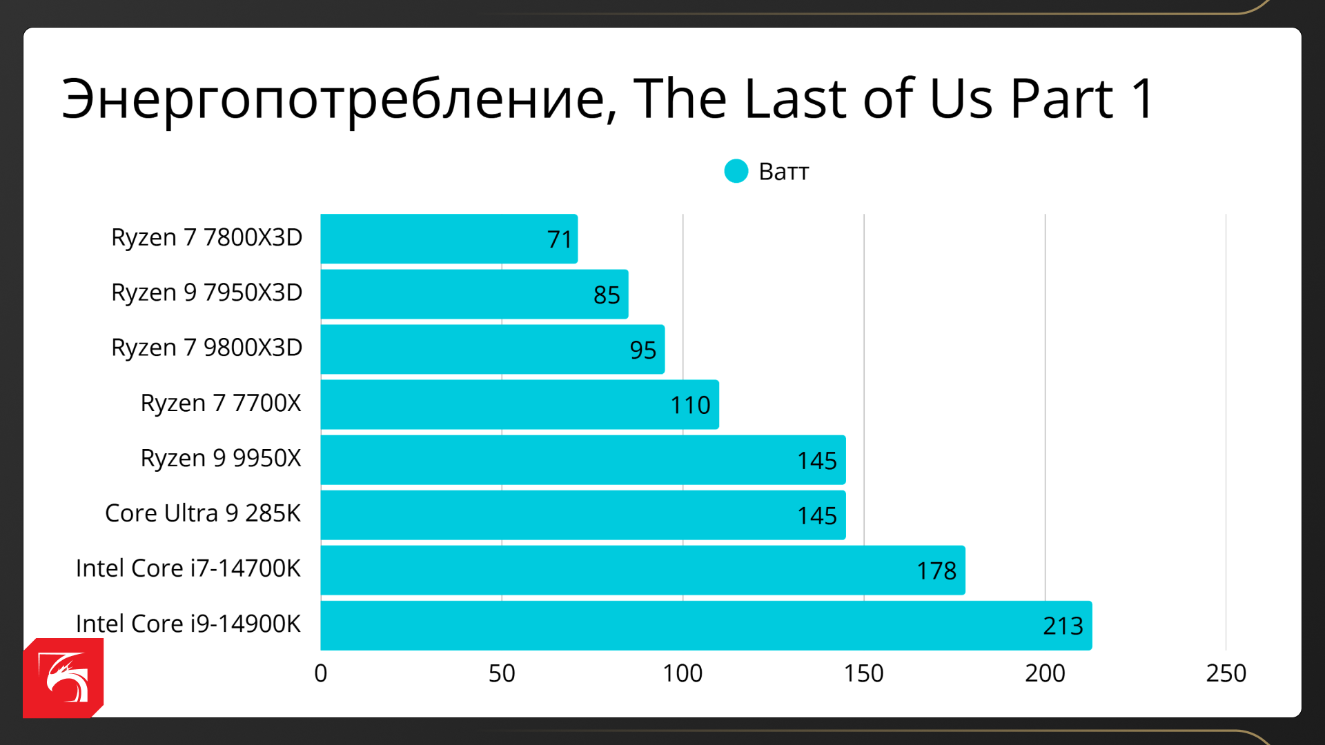 Всё про технологию AMD 3D V-Cache и лучшие процессоры для геймеров